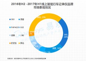 360領(lǐng)跑，中小廠商份額收縮 易觀行車記錄儀行業(yè)報告揭示軟件驅(qū)動新格局